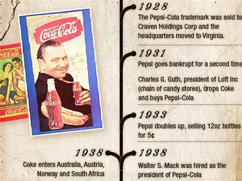 Coca-Cola Vs. Pepsi Timeline - Business Insider