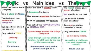 Topic vs. Main Idea vs. Theme by Alice Derrick | TPT