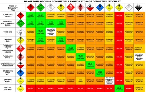 Dangerous Goods Class Compatibility Chart Dangerous Goods Info | My XXX ...