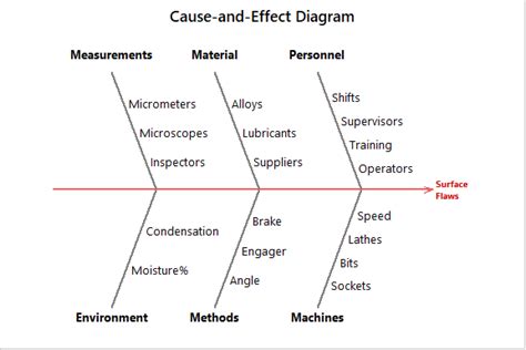 Fishbone Diagram (Cause and Effect diagram) | Example