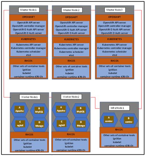 What Is OpenShift & OpenShift Architecture - Why OpenShift