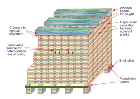 Types of Wood Seasoning - Forestry Bloq