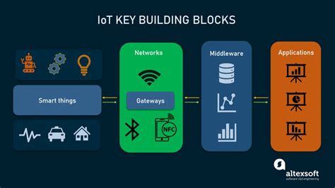 Internet of Things (IoT) Architecture: Key Layers and Compon