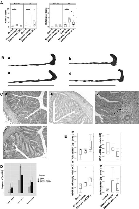 NSG-UC mice benefit from treatment with anti-CD1a antibodies. NSG mice... | Download Scientific ...