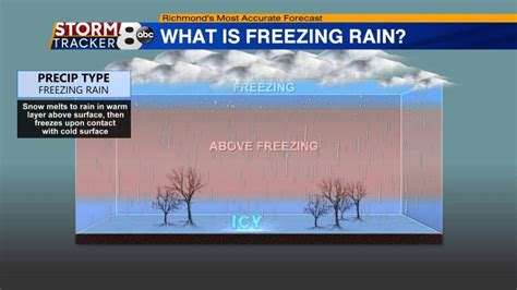 So, what is freezing rain? | WRIC ABC 8News