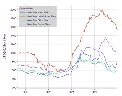 Steel Prices in the US Find Bottom, Prices Begin Rising - MetalMiner