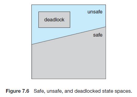 Deadlock Handling Methods in operating system with details - Zitoc