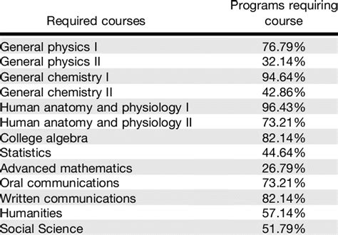 Required General Education Courses | Download Scientific Diagram