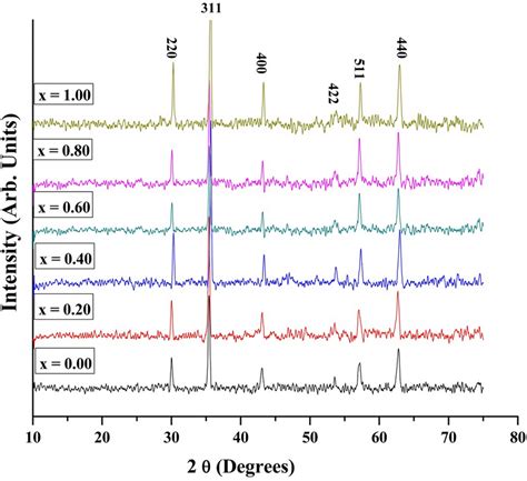 XRD pattern of all the samples | Download Scientific Diagram