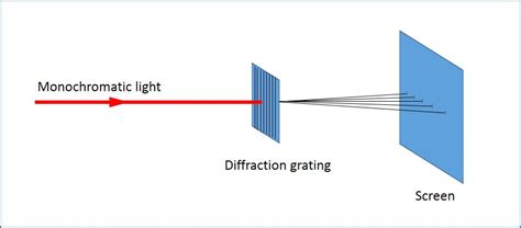 Diffraction | Light Bending Around An Object | A Level Physics Notes