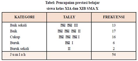 Cara melakukan Tabulasi Data Riset Penelitian | Sosiologi Ada