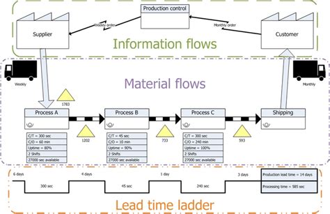 Value Stream Mapping - Purdue Lean Six Sigma Online