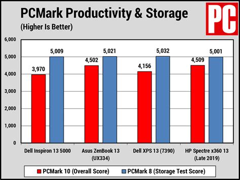 Dell Inspiron 13 5000 (5391) Review | PCMag