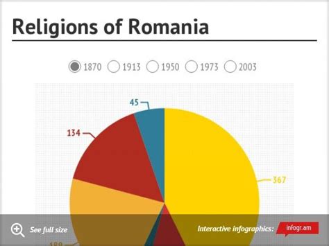 Religions of Romania | Infographic, Top camera, Graphing