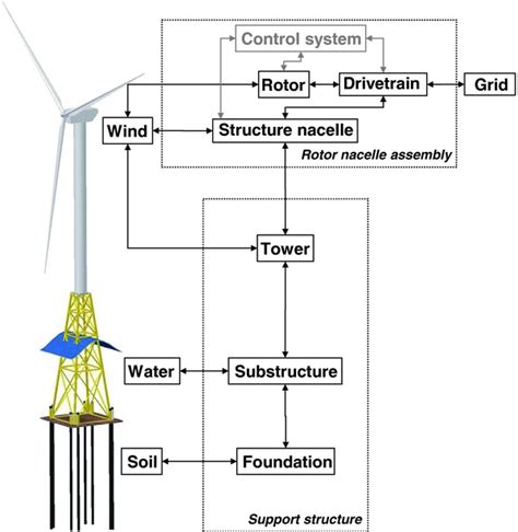 Design process for offshore wind turbines. (of IEC 61400-3 (edition... | Download Scientific Diagram