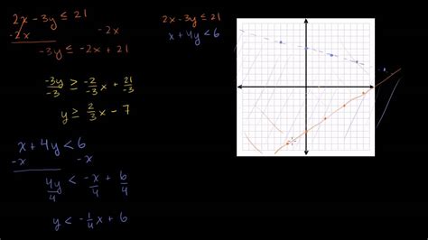 Khan Academy Solving Systems Of Equations By Graphing - Tessshebaylo