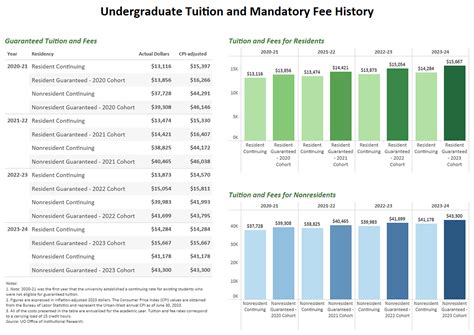 Tuition and Fees | Tuition