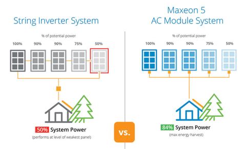 Maxeon 5 AC-Module Leistungsorientiert für höchste Zuverlässigkeit ...