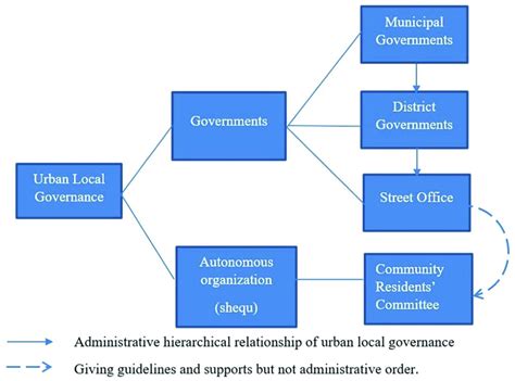 The structure and hierarchy of urban local governance. | Download ...