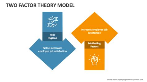 Two Factor Theory Model PowerPoint Presentation Slides - PPT Template