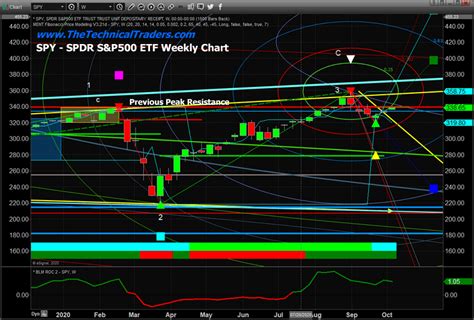 SPY ETF Testing March Price Peak – What Do The Charts Say? (NYSEARCA:SPY) | Seeking Alpha