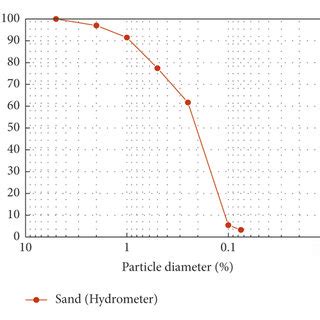 Particle size distribution curve. | Download Scientific Diagram