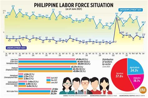 Philippine Labor Force Situation (as of June 2021) - BusinessWorld Online