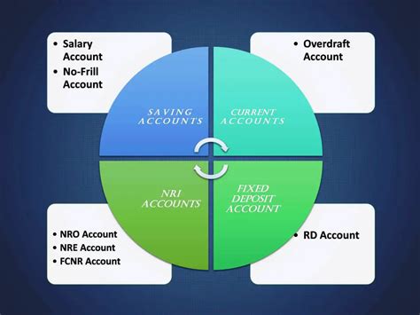 7 Types of Bank Accounts | With Features & Benefits - ThesisBusiness