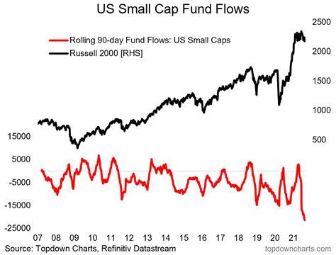 US Small Cap Equity Fund Flows: Capitulation