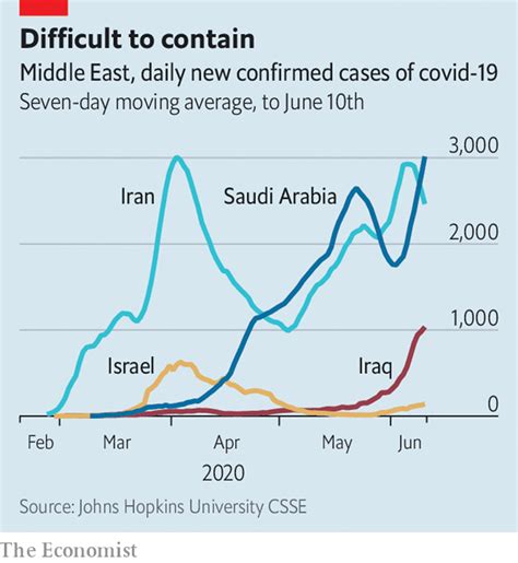 The Middle East is fighting a second wave of covid-19 | The Economist