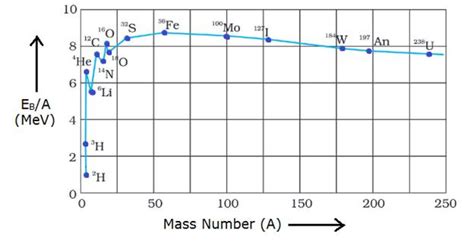 Draw a graph showing the variation of binding energy per nucleon versus the mass number A.