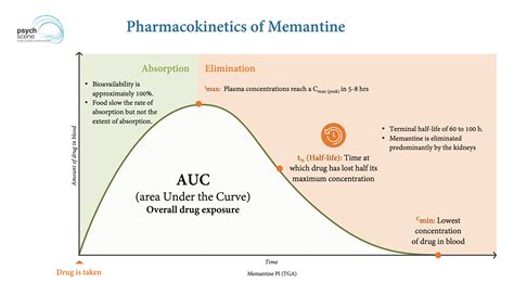 Memantine - Mechanism of Action & Clinical Application