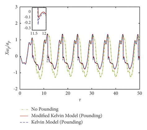 Two structures using the modified Kelvin model and the Kelvin model to ...