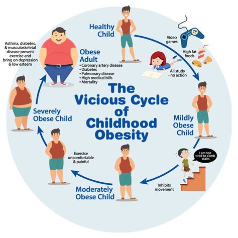 Childhood obesity can include a vicious cycle. | Childhood obesity facts, Obesity facts ...