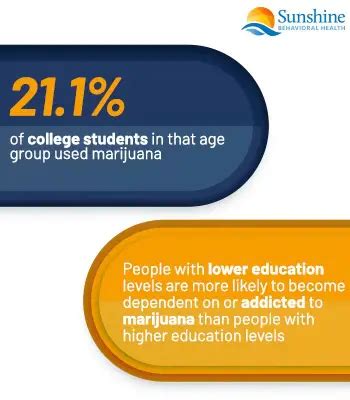 Marijuana Abuse Statistics - Sunshine Behavioral Health