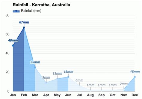 Karratha, Australia - Climate & Monthly weather forecast