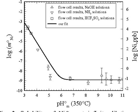 Figure 1 from Solubility of Nickel Oxide and Hydroxide in Water ...