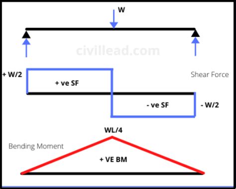 Shear Force And Bending Moment Of Beams - The Best Picture Of Beam