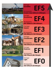 Tornado Damage Scale