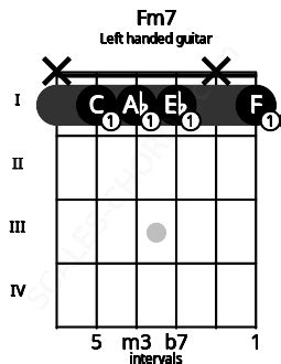 Fm7 Guitar Chord | F minor seventh | 11 Guitar Charts