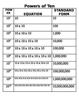 Powers of Ten Chart by MrsRuck | TPT