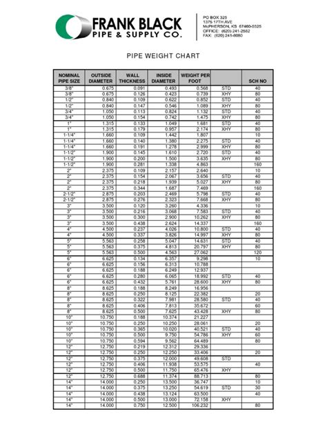 Pipe Weight Chart | PDF | Échecs