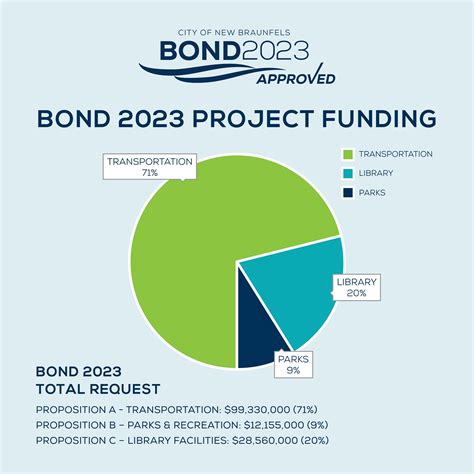 2023 Bond Program | New Braunfels, TX - Official Website