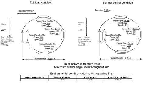 Manoeuvring Booklet | knowledge of sea | Booklet, Elapsed time, Knowledge