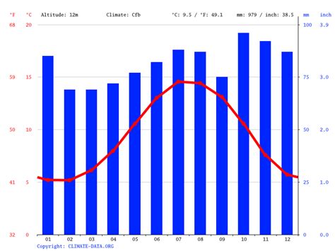 Belfast climate: Average Temperature, weather by month, Belfast weather averages - Climate-Data.org