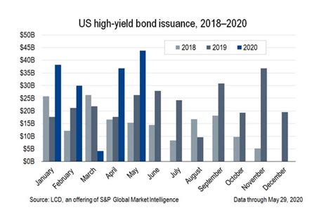 US High-Yield Bond Market Shows $44B in May