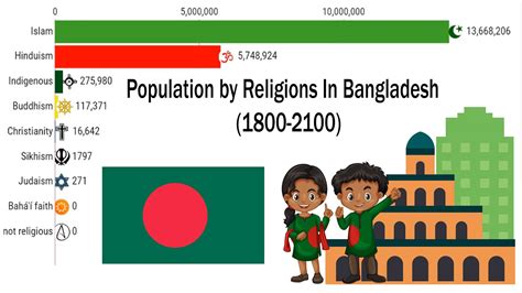 Religion in Bangladesh (1800-2100) | Religions Stats - YouTube