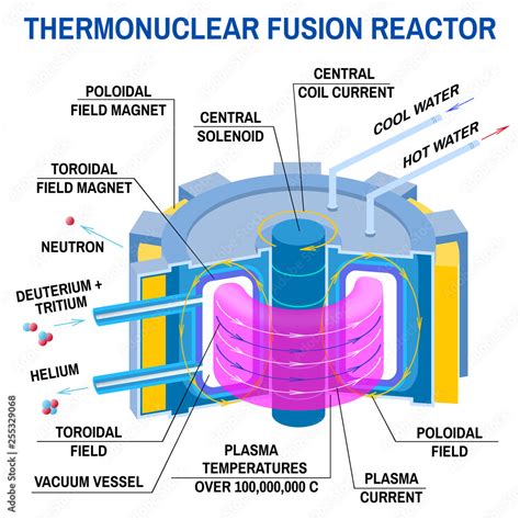 Thermonuclear fusion reactor diagram. Vector. Way to new energy. Device ...