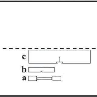 Sampling scheme of specimen (a) tension specimen; (b) Charpy V-notch... | Download Scientific ...