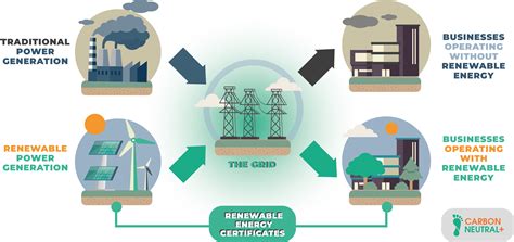 I-REC: The new Renewable Energy Certificates